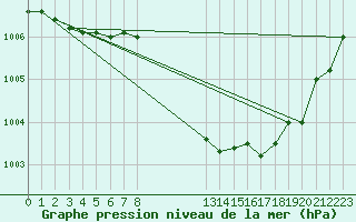 Courbe de la pression atmosphrique pour Cerisiers (89)