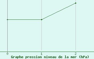 Courbe de la pression atmosphrique pour Kustavi Isokari