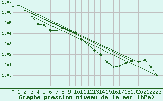 Courbe de la pression atmosphrique pour Locarno (Sw)