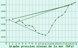 Courbe de la pression atmosphrique pour L