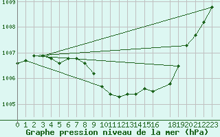 Courbe de la pression atmosphrique pour Malung A