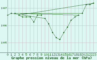 Courbe de la pression atmosphrique pour Deuselbach