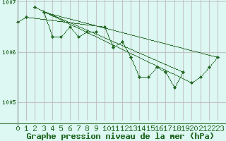 Courbe de la pression atmosphrique pour Hd-Bazouges (35)