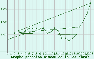 Courbe de la pression atmosphrique pour Jan (Esp)