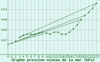 Courbe de la pression atmosphrique pour Torpshammar