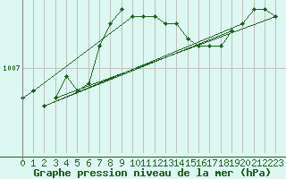 Courbe de la pression atmosphrique pour Hoburg A