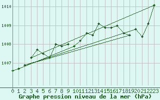 Courbe de la pression atmosphrique pour Solenzara - Base arienne (2B)