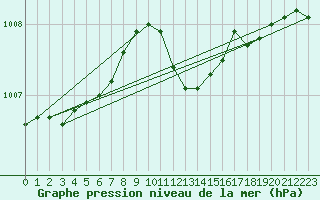 Courbe de la pression atmosphrique pour Waddington