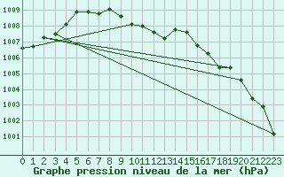 Courbe de la pression atmosphrique pour Dagali