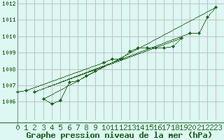 Courbe de la pression atmosphrique pour Solenzara - Base arienne (2B)