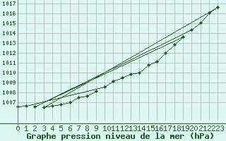 Courbe de la pression atmosphrique pour Dundrennan