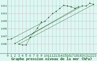 Courbe de la pression atmosphrique pour Ona Ii