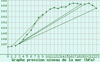 Courbe de la pression atmosphrique pour Karasjok