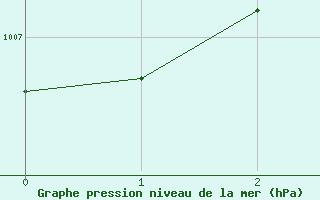 Courbe de la pression atmosphrique pour Lewiston, Lewiston-Nez Perce County Airport