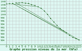 Courbe de la pression atmosphrique pour Le Bourget (93)