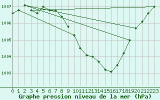 Courbe de la pression atmosphrique pour Wynau