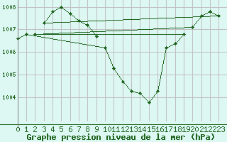 Courbe de la pression atmosphrique pour Cham