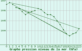 Courbe de la pression atmosphrique pour Landivisiau (29)