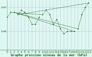 Courbe de la pression atmosphrique pour Le Havre - Octeville (76)