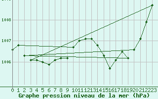 Courbe de la pression atmosphrique pour Anglars St-Flix(12)
