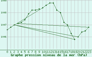 Courbe de la pression atmosphrique pour Trawscoed