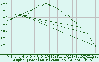 Courbe de la pression atmosphrique pour Ulkokalla