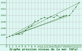 Courbe de la pression atmosphrique pour Saint-Nazaire (44)