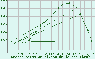 Courbe de la pression atmosphrique pour Vaestmarkum