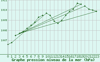 Courbe de la pression atmosphrique pour Nyon-Changins (Sw)