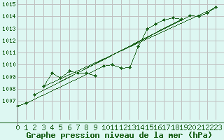 Courbe de la pression atmosphrique pour Stavely Aafc