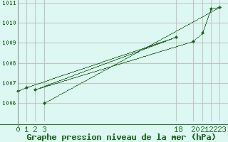 Courbe de la pression atmosphrique pour Cap Pertusato (2A)