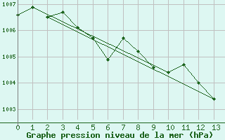 Courbe de la pression atmosphrique pour Kilpisjarvi