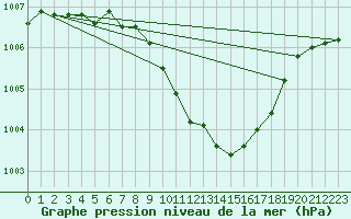 Courbe de la pression atmosphrique pour Gttingen