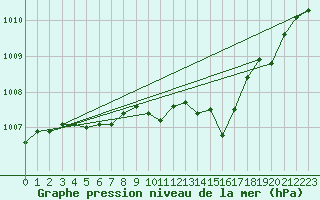 Courbe de la pression atmosphrique pour Creil (60)