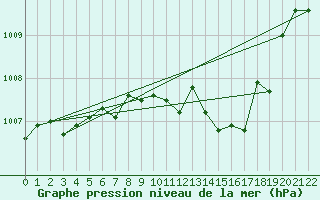 Courbe de la pression atmosphrique pour Tjakaape