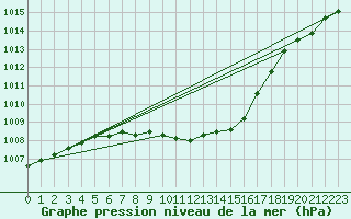 Courbe de la pression atmosphrique pour Nikkaluokta