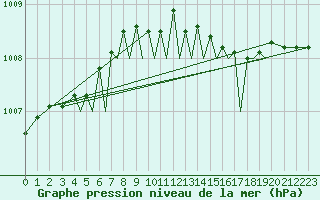 Courbe de la pression atmosphrique pour Isle Of Man / Ronaldsway Airport