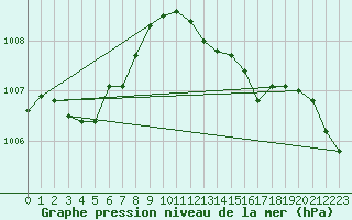 Courbe de la pression atmosphrique pour La Foux d