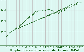 Courbe de la pression atmosphrique pour Hameenlinna Katinen