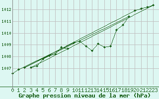 Courbe de la pression atmosphrique pour Siria