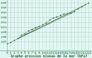 Courbe de la pression atmosphrique pour Vardo Ap