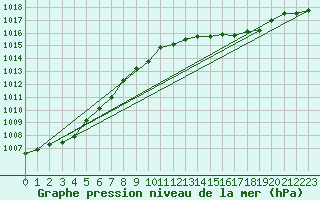 Courbe de la pression atmosphrique pour Cap Cpet (83)