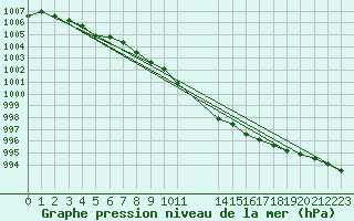 Courbe de la pression atmosphrique pour Loch Glascanoch