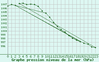 Courbe de la pression atmosphrique pour Dej