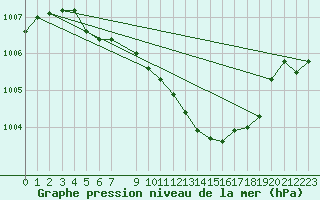 Courbe de la pression atmosphrique pour Muehldorf