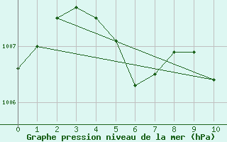 Courbe de la pression atmosphrique pour Hoydalsmo Ii