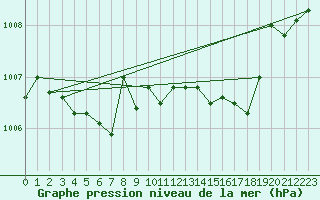 Courbe de la pression atmosphrique pour Petiville (76)