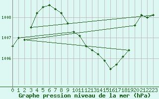 Courbe de la pression atmosphrique pour Zilina / Hricov