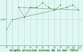 Courbe de la pression atmosphrique pour Jokkmokk FPL