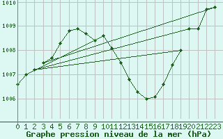 Courbe de la pression atmosphrique pour Muehldorf